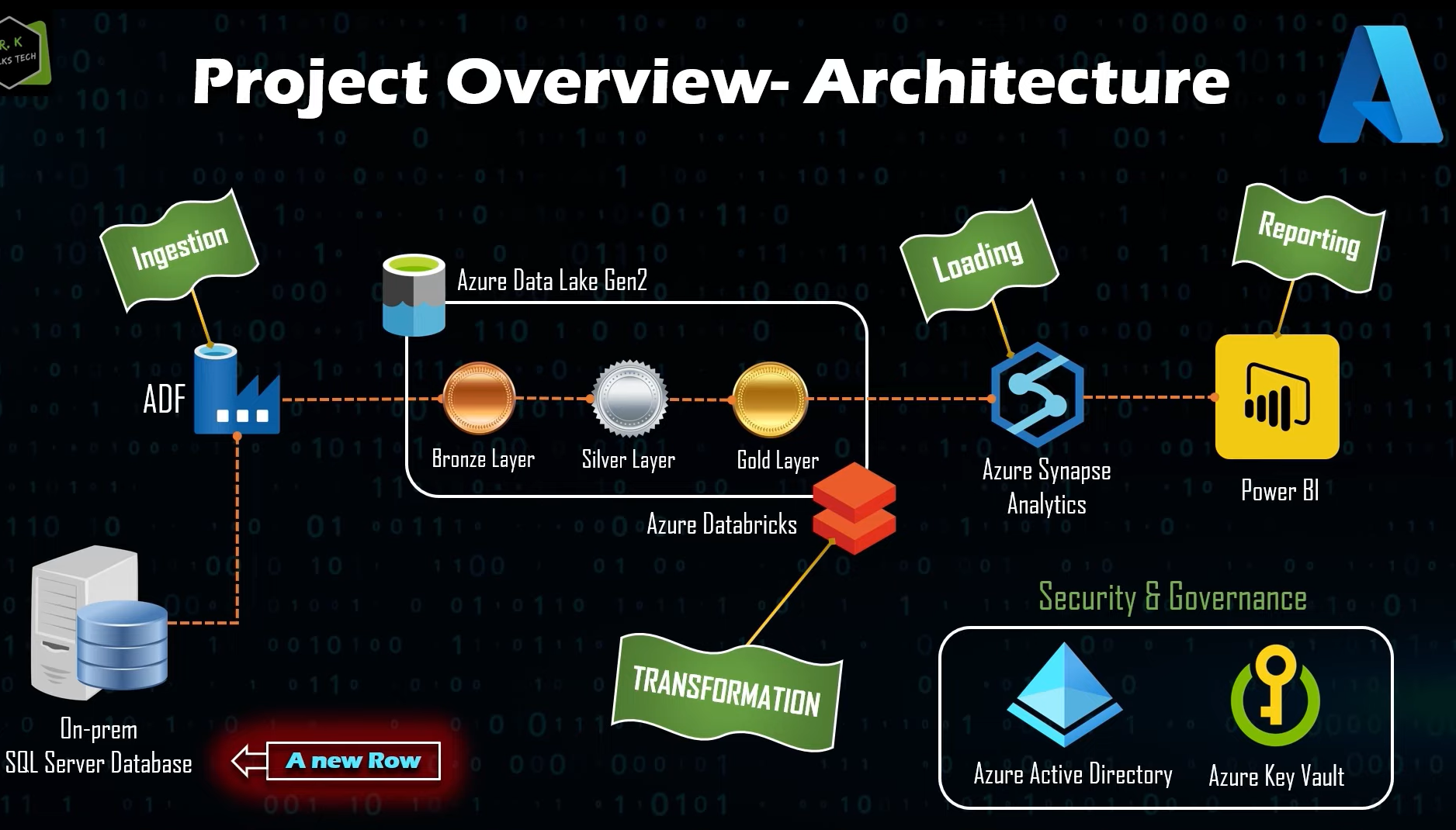 End-to-End Azure Data Engineering Project