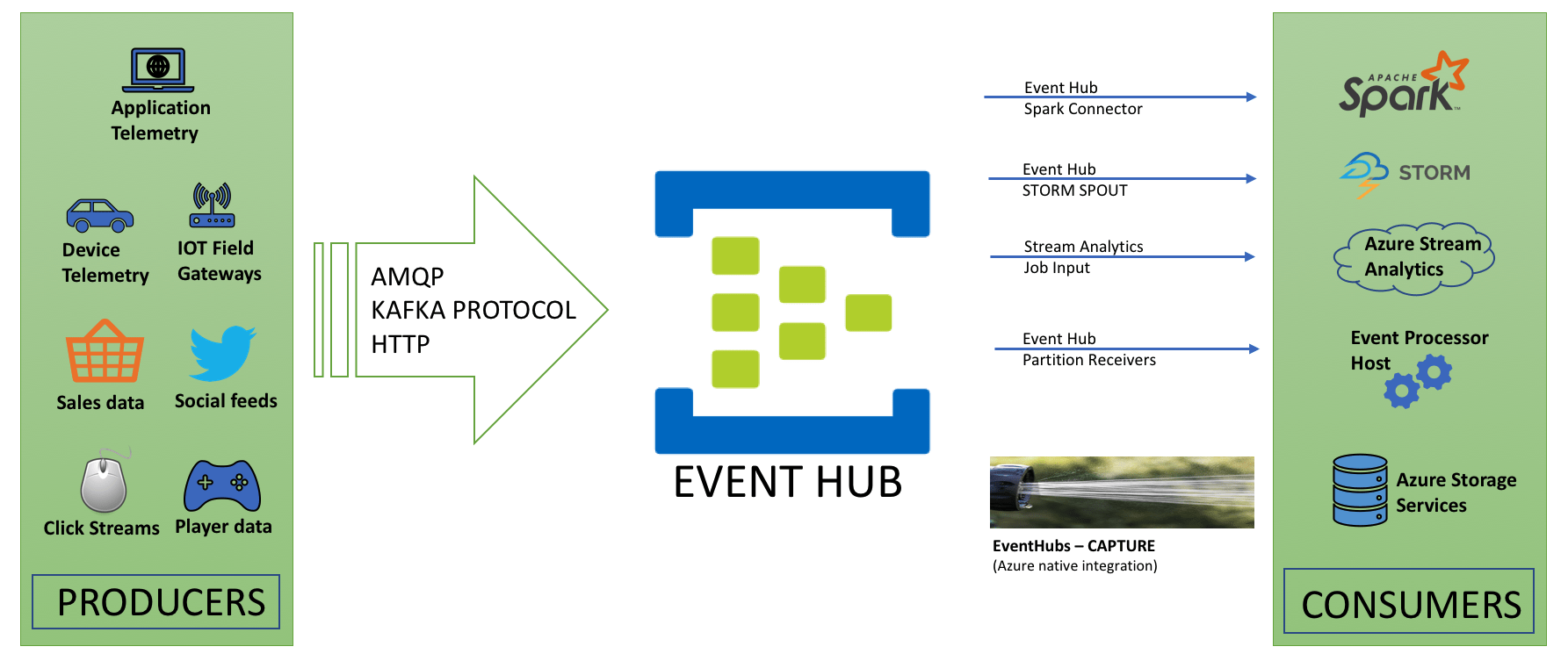 How Azure Event Data Flow Works